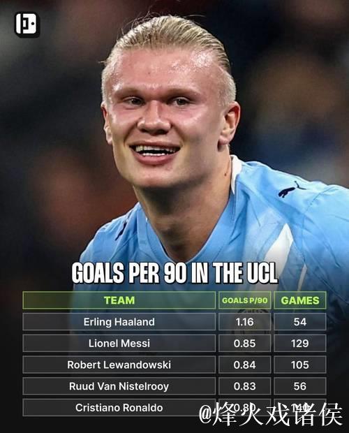 哈兰德效率惊人,欧冠每90分钟进球榜上力压C罗 哈兰德效率惊人,欧冠每90分钟进球榜上力压C罗