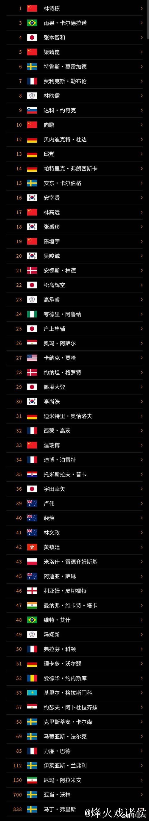 世预赛、欧国联开战 各主要国家队大名单一览 世预赛、欧国联开战 各主要国家队大名单一览